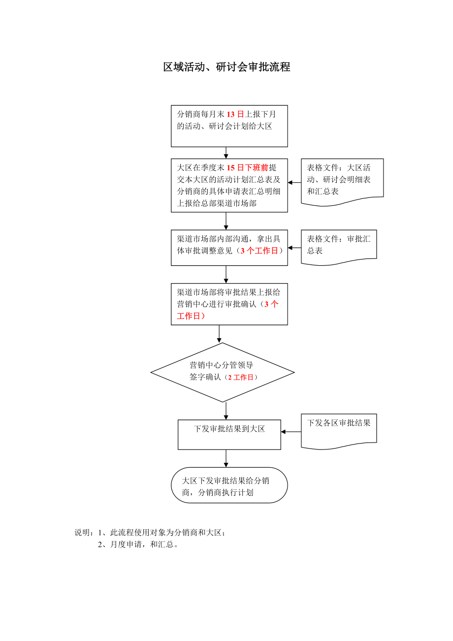 渠道事业部区域活动研讨会审批流程.doc_第1页