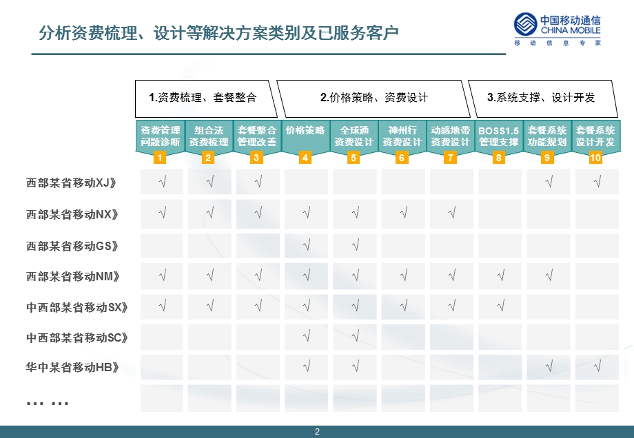 资费梳理、设计及套餐系统规划类解决方案课件.ppt_第2页