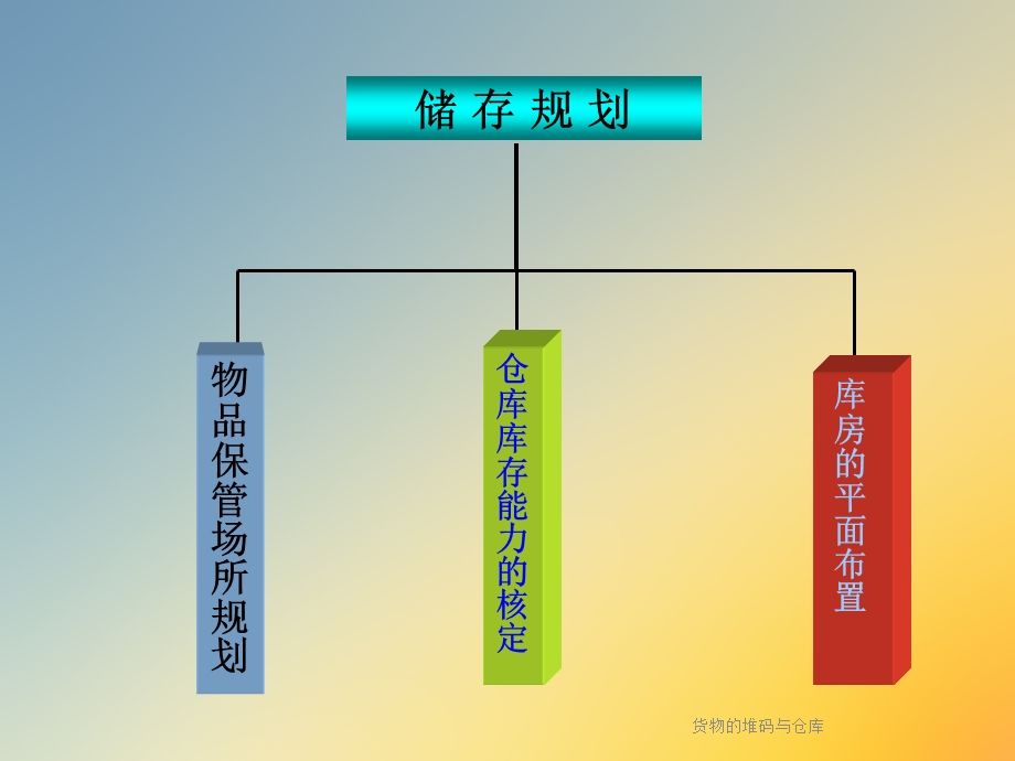 货物的堆码与仓库课件.ppt_第2页