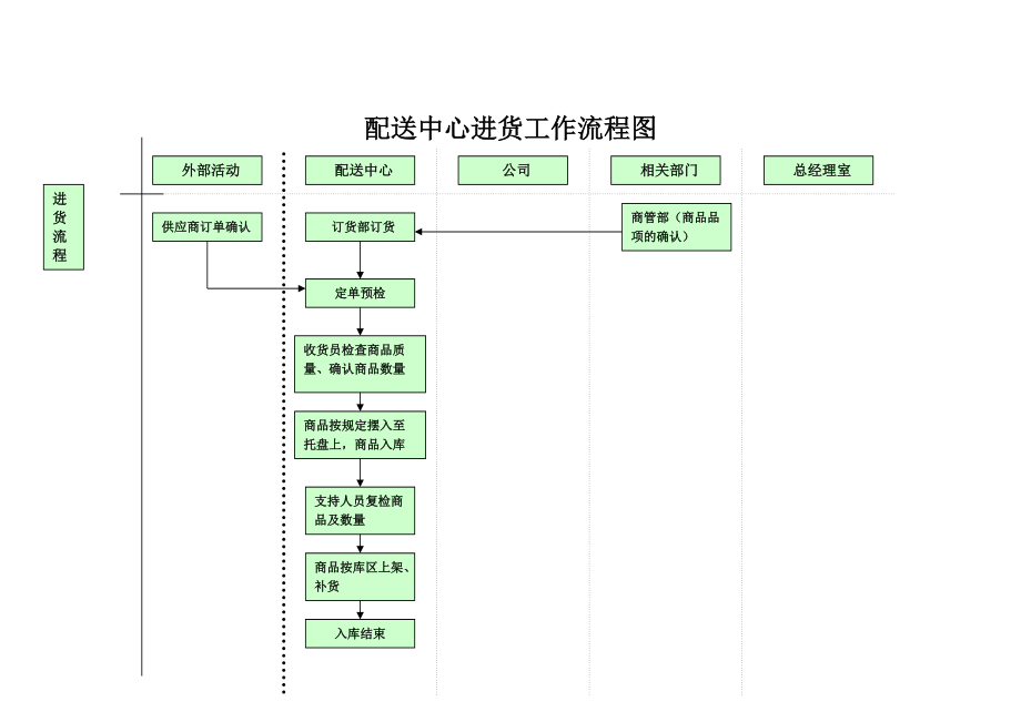 配送中心工作流程大全.doc_第1页