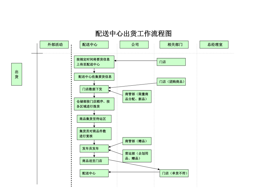 配送中心工作流程大全.doc_第2页