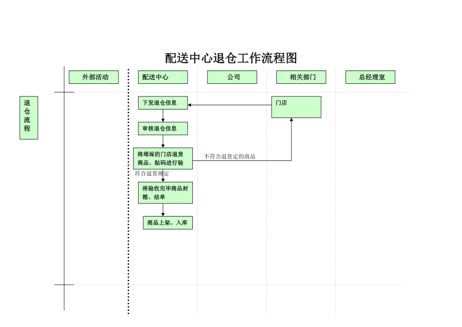 配送中心工作流程大全.doc_第3页