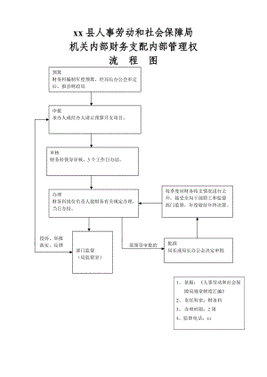 机关内部财务支配内部管理权流程图人社局.doc