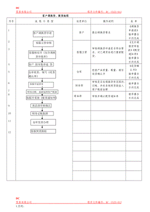 服装营销中心客户调换货配货流程模板.doc