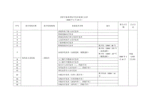 洛阳市备案类医疗技术备案汇总表.doc