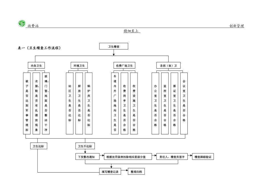 收费站稽查流程图.doc_第1页