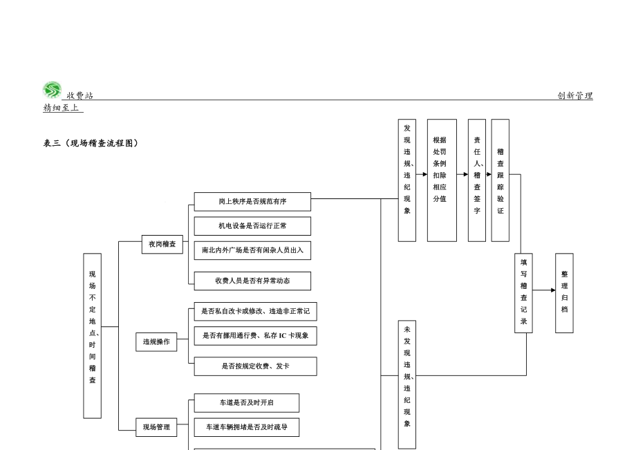 收费站稽查流程图.doc_第3页