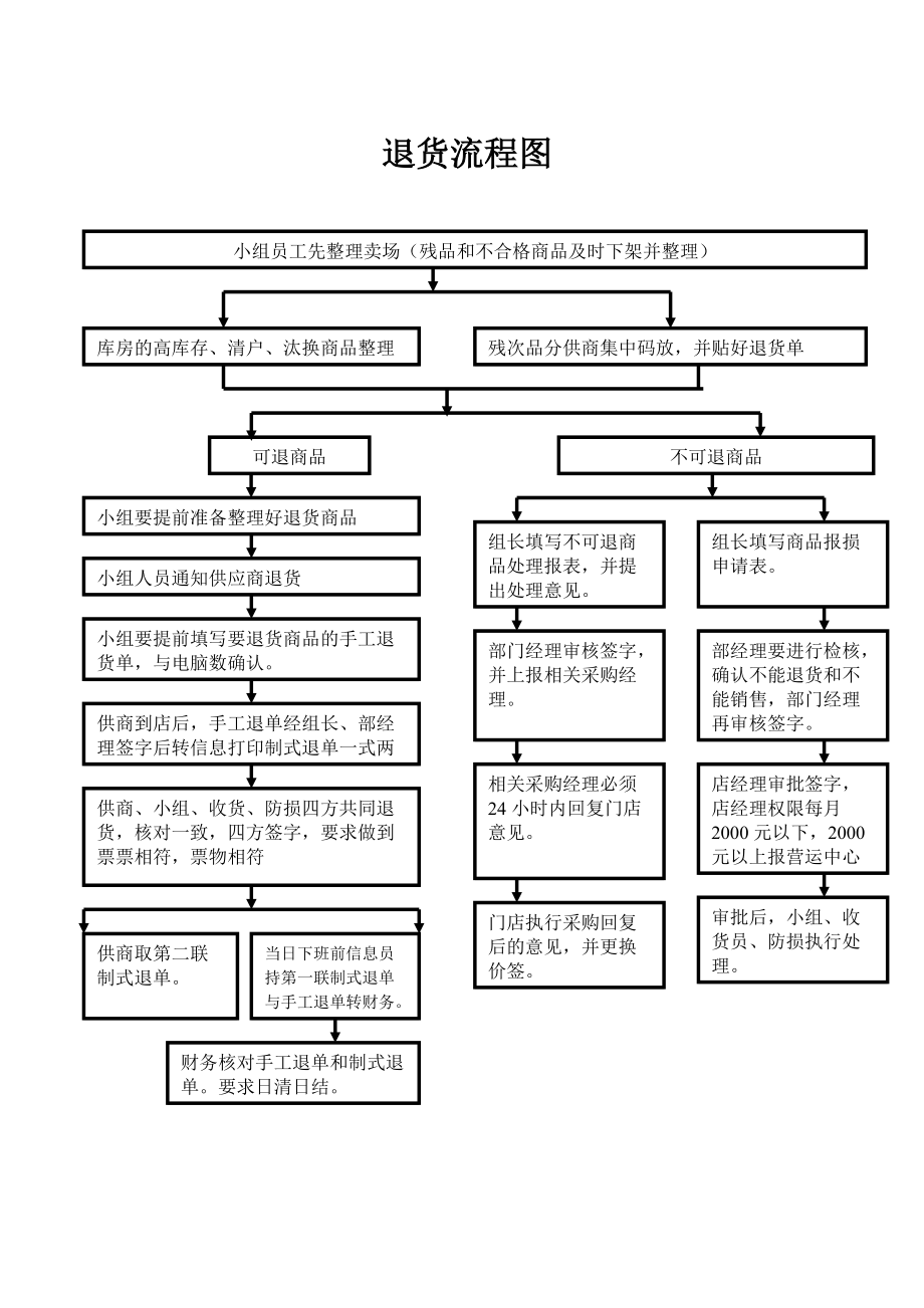 集团退货流程.doc_第3页