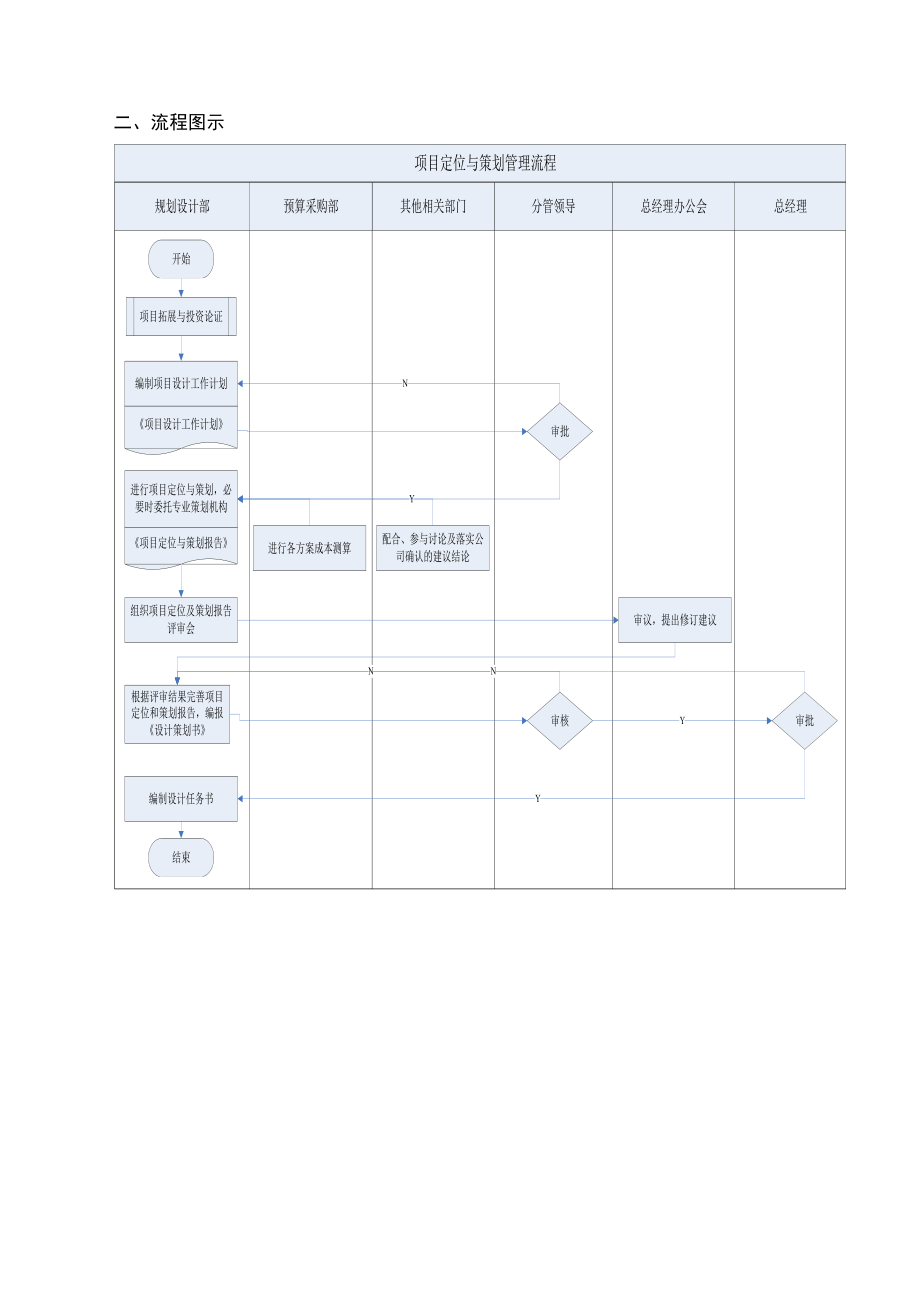 抵触有限公司项目定位与设计策划管理规程.doc_第3页