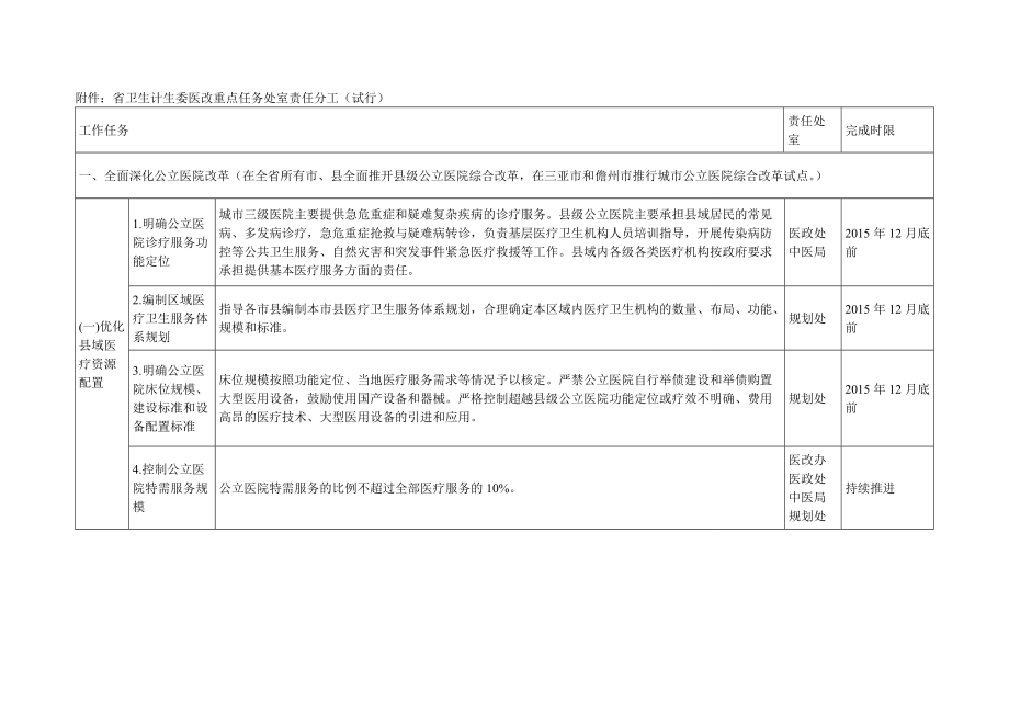 省卫生计生委医改重点任务处室责任分工（试行）.doc_第1页