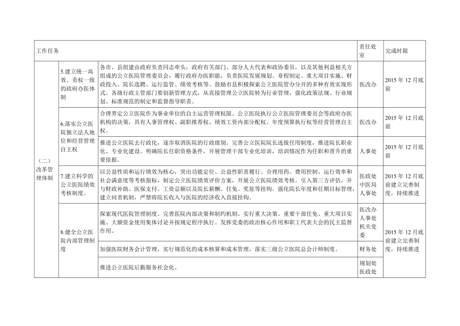 省卫生计生委医改重点任务处室责任分工（试行）.doc_第2页