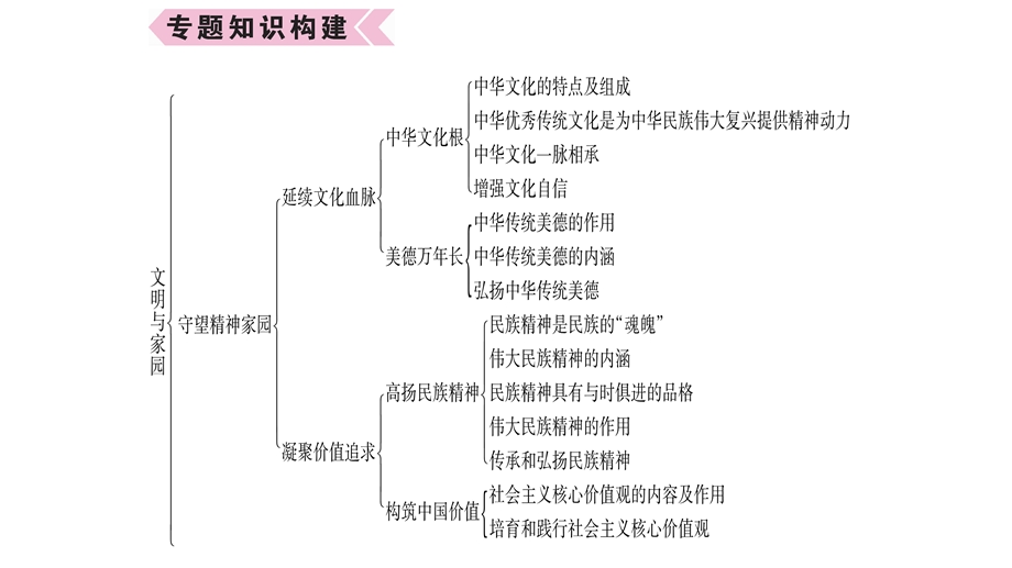 部编版九年级道德与法治上册第3单元文明与家园复习ppt课件.ppt_第2页