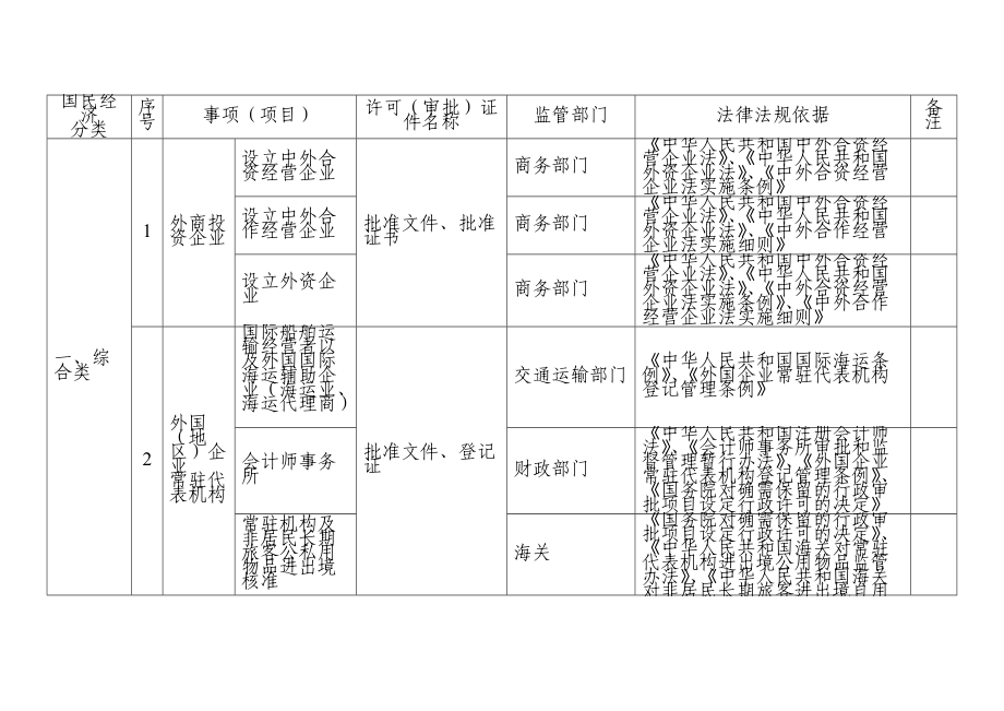 省市场主体许可经营项目监管清单.doc_第2页