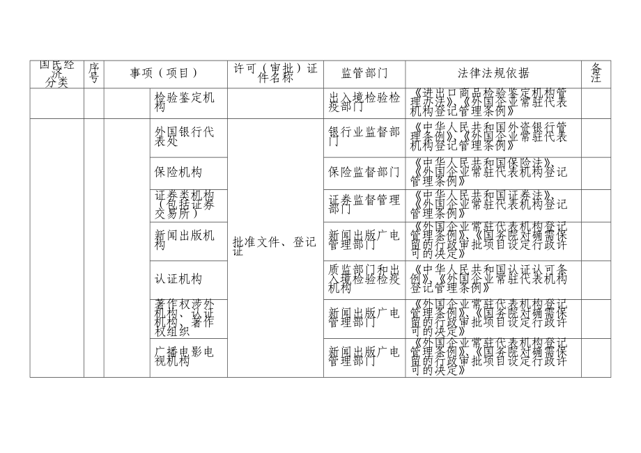 省市场主体许可经营项目监管清单.doc_第3页