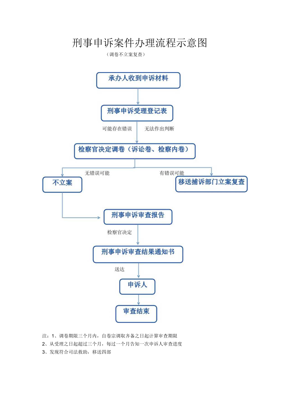 刑事申诉案件办理流程示意图.docx_第1页