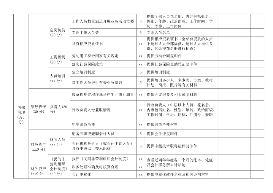 鹤壁市民办非企业单位评估细则.doc_第3页