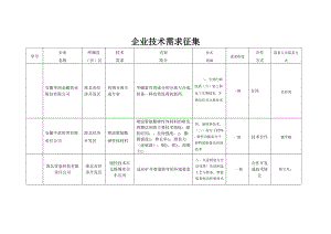 企业技术需求征集.doc