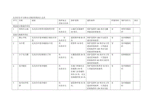 瓦房店市不可移动文物清查情况汇总表.doc