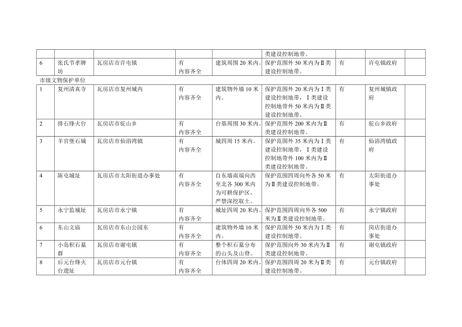 瓦房店市不可移动文物清查情况汇总表.doc_第2页