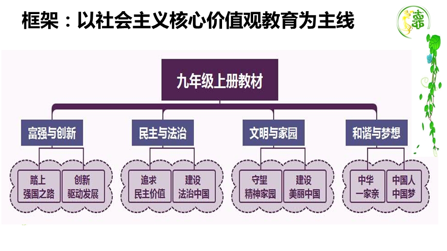 部编版九年级道德与法治上册ppt课件：第三四单元教材解读与教学建议.pptx_第2页