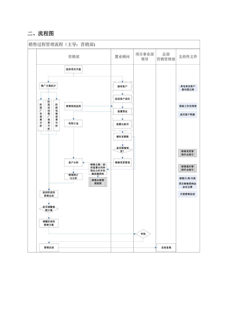 有限公司销售过程管理流程.doc_第3页