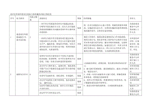 池州市环境环保局行政权力事项廉政风险点情况表.doc