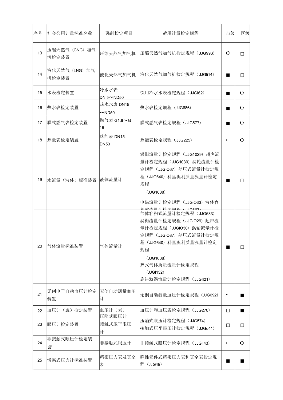 北京市社会公用计量标准（用于强制检定工作计量器具）建设指导性目录（试行）.docx_第2页