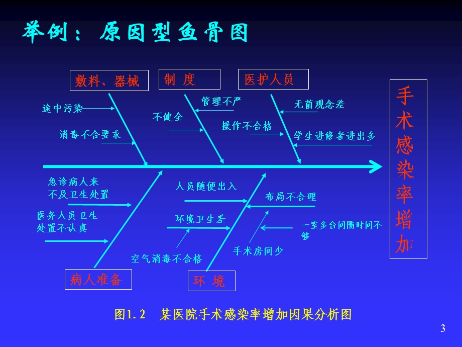 质量管理工具 鱼骨图和柏拉图 课件.ppt_第3页