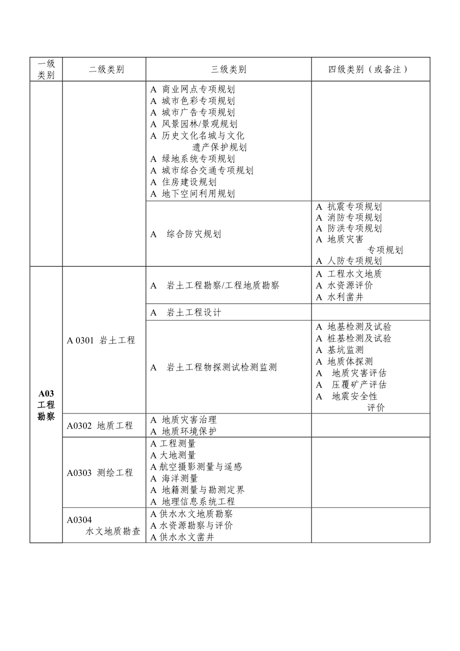 省建设工程评标专家专业分类标准(试行).doc_第2页