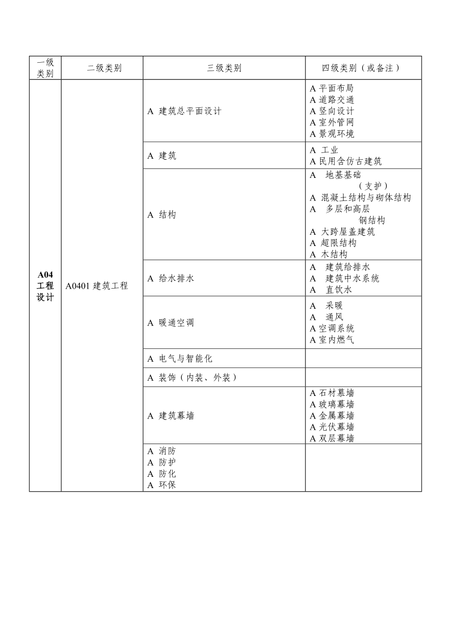 省建设工程评标专家专业分类标准(试行).doc_第3页