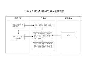 局公司卷烟货源分配监管流程图范例.doc