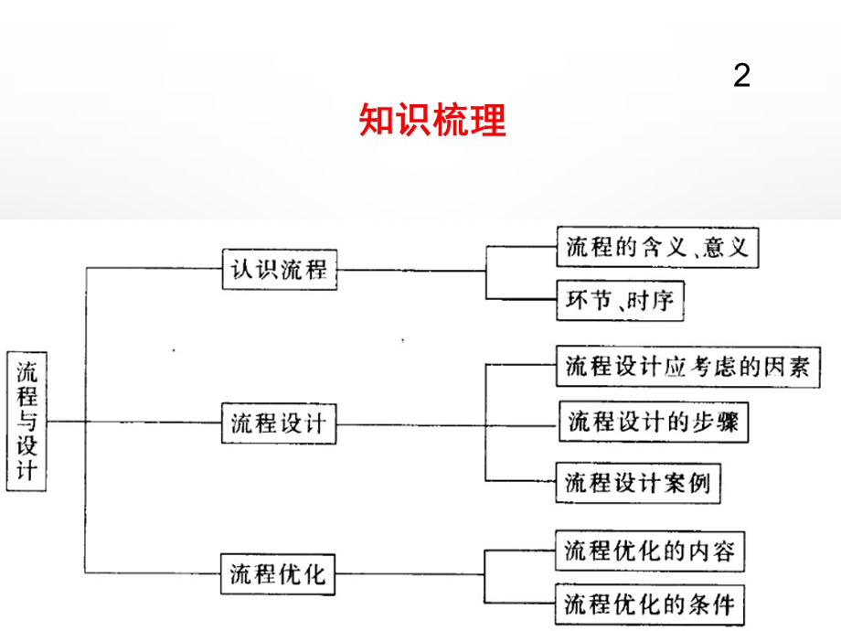 通用技术 流程与设计课件.ppt_第2页