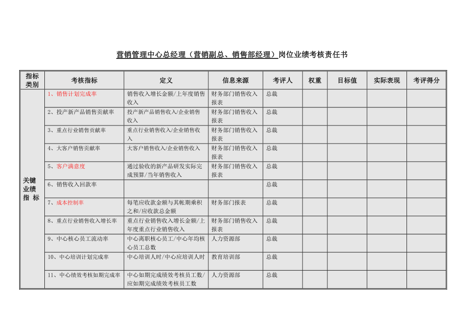 集团营销中心总经理销售部经理岗位业绩考核责任书模.doc_第1页