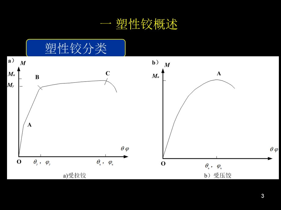 钢筋混凝土塑性铰课件.ppt_第3页