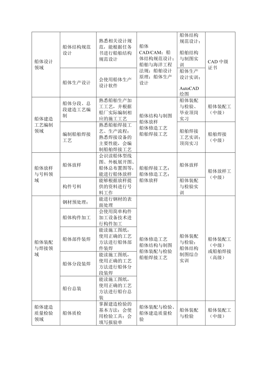 船舶工程技术专业（五年一贯制）人才培养方案.doc_第2页