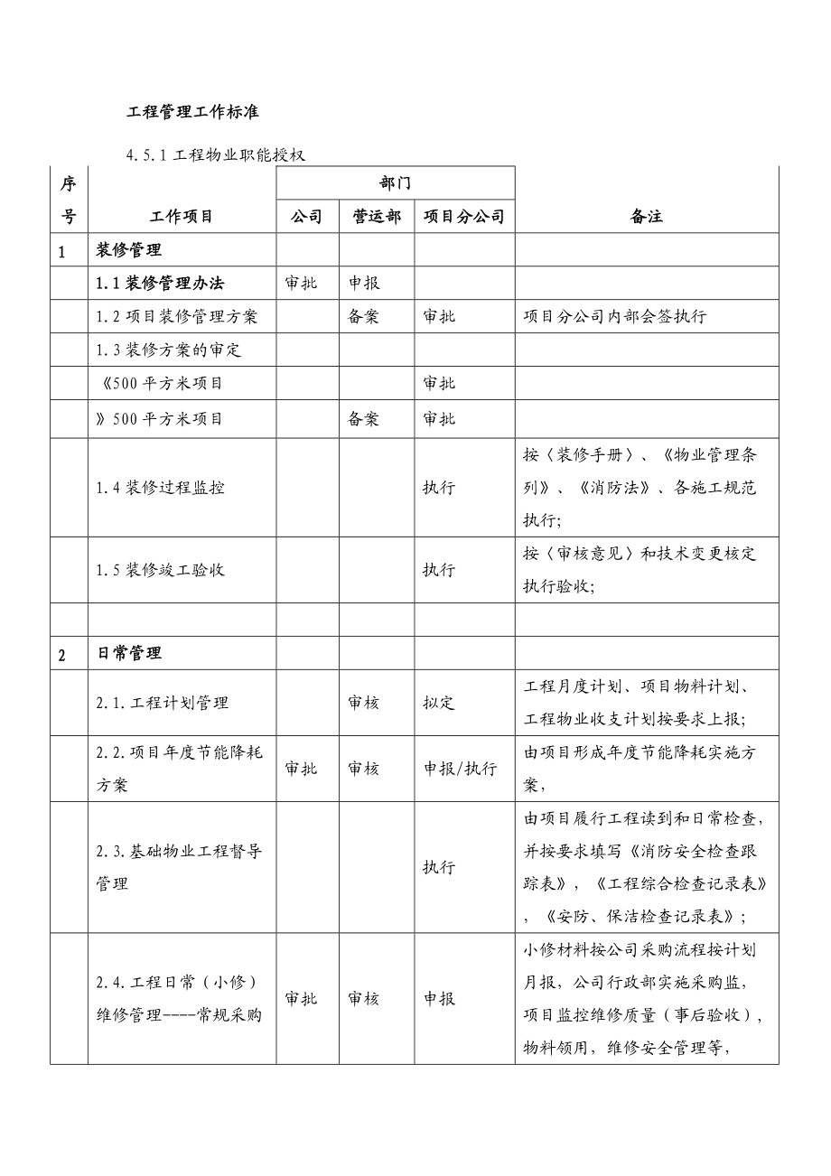 购物中心工程管理工作标准.doc_第1页