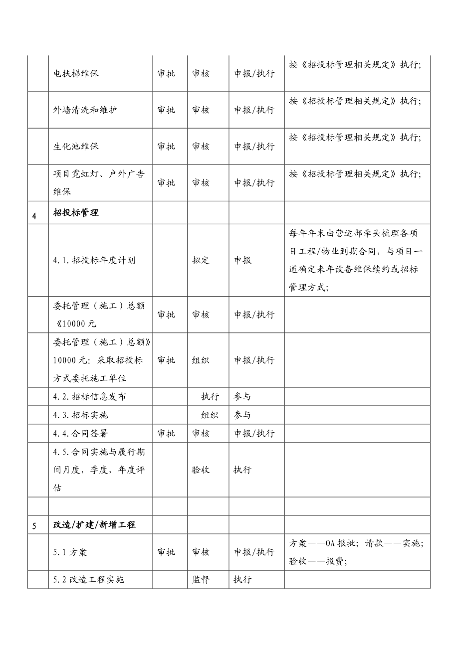 购物中心工程管理工作标准.doc_第3页