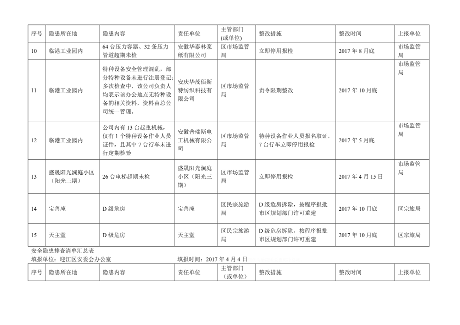 安全隐患排查清单汇总表.doc_第2页