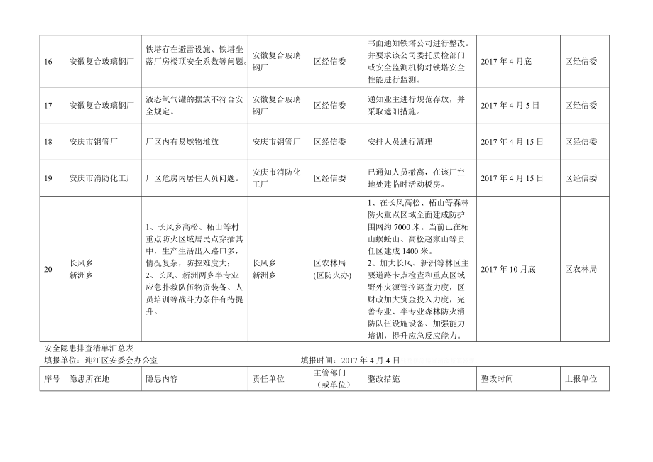 安全隐患排查清单汇总表.doc_第3页