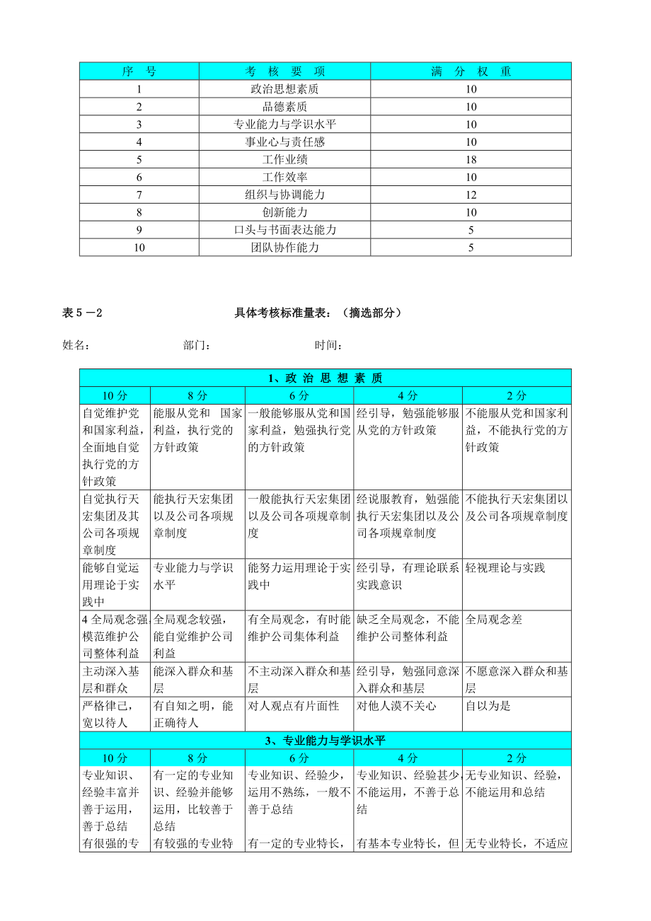 人力资源总监绩效评估的方法管理工具.doc_第2页