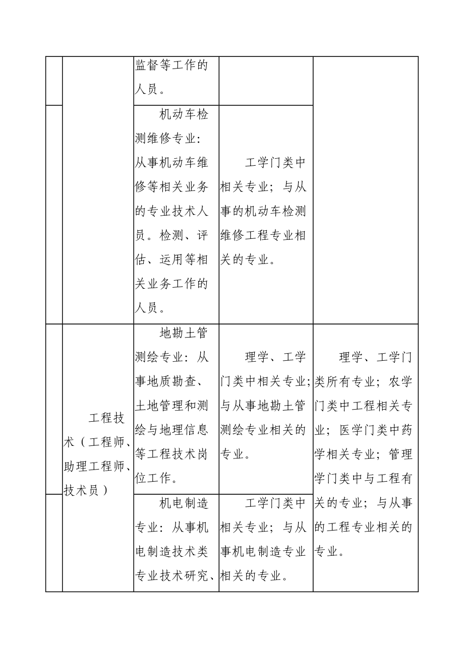 初定部分中、初级职称专业要求.doc_第3页