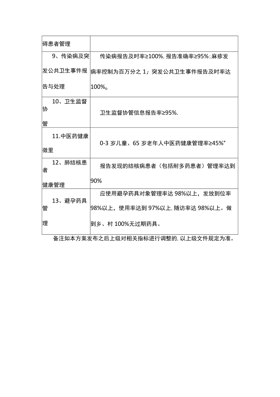 国家基本公共卫生服务项目工作指标.docx_第2页