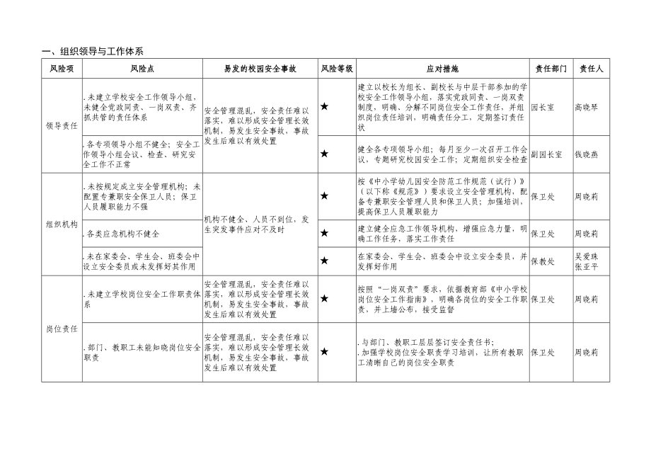 xx小学附属幼儿园安全风险清单管理工作指南.doc_第3页