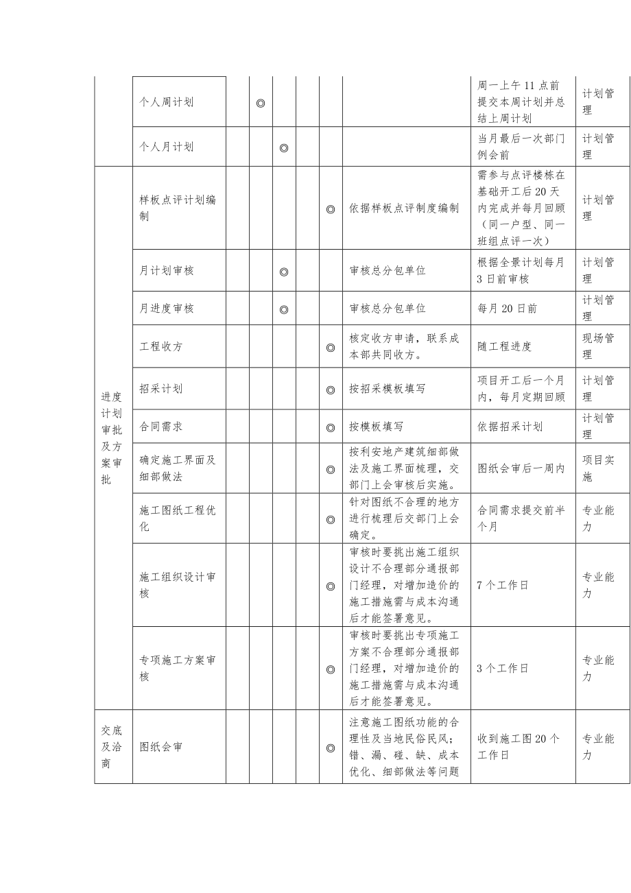 地产工程管理部土建工程师工作事务指引.doc_第2页