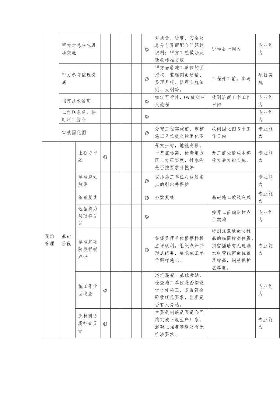 地产工程管理部土建工程师工作事务指引.doc_第3页