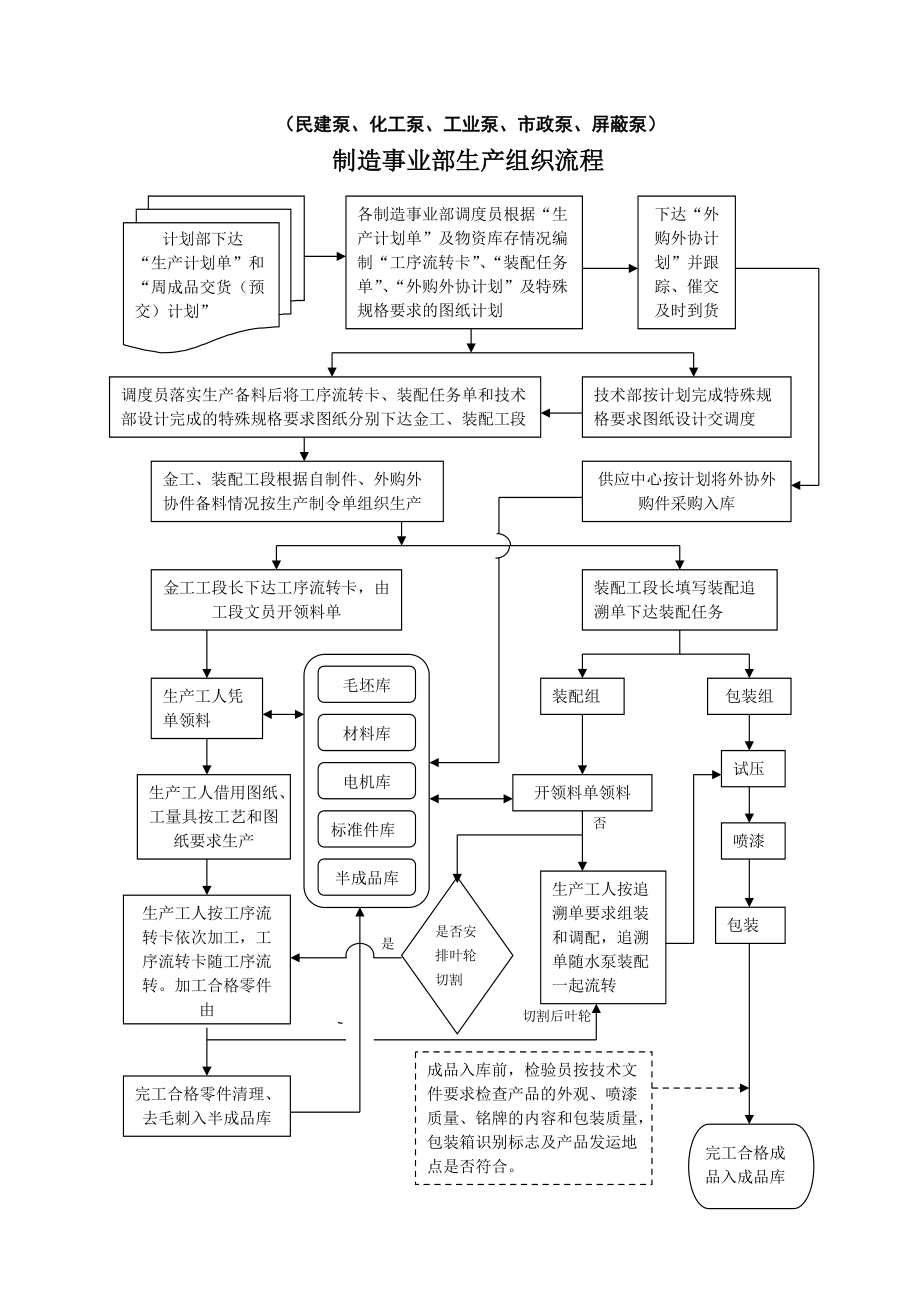 泵业集团制造事业部调度员工作流程模板范例.doc_第2页