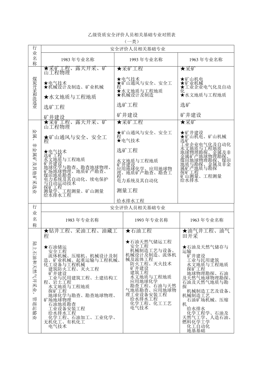 乙级资质安全评价人员相关基础专业对照表.doc_第1页