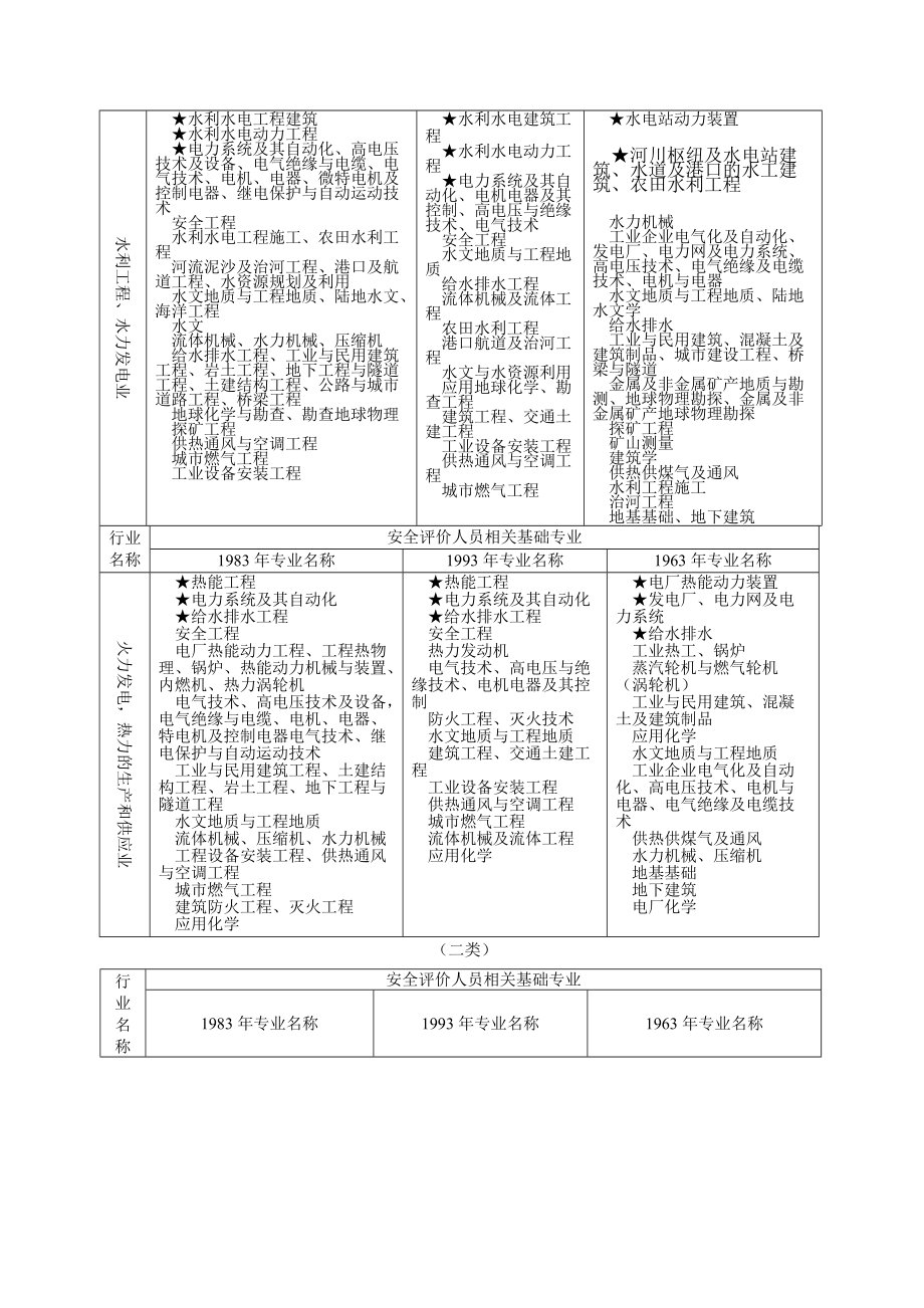 乙级资质安全评价人员相关基础专业对照表.doc_第3页