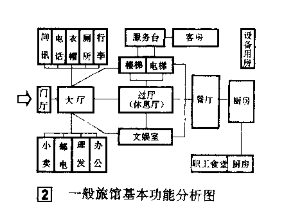 酒店建筑设计要点课件.pptx_第3页