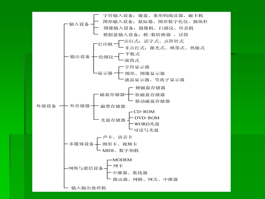 计算机原理ppt课件——外围设备.ppt_第3页